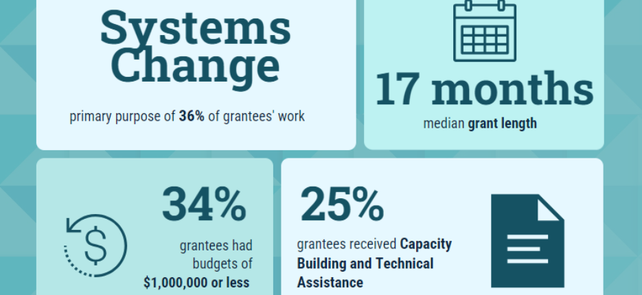 Graphic featuring information about the Foundation's 2023 grantmaking.