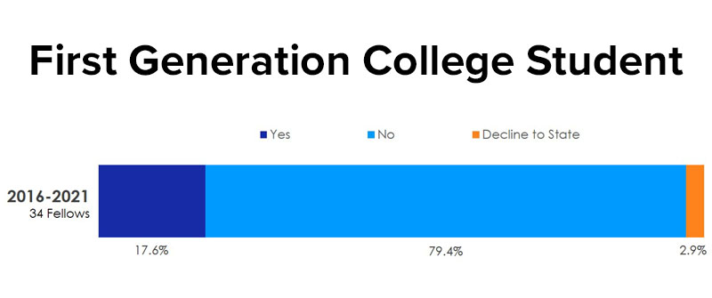 FIRST GENERATION COLLEGE STUDENT FIRST GENERATION COLLEGE STUDENT