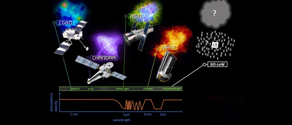 Great Observatory for Long Wavelengths (GO-LoW) concept photo.