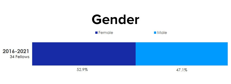 Gender Gender
