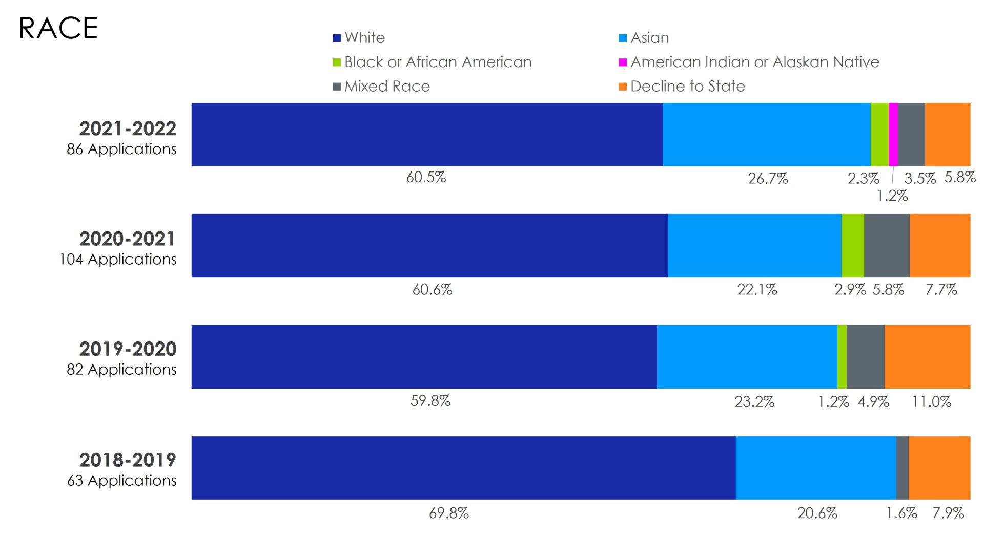 RACE - 2022