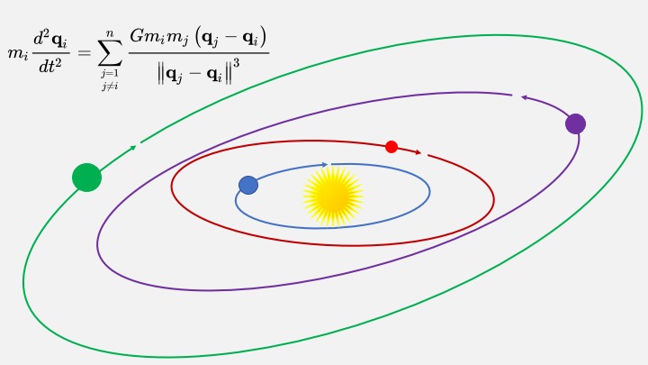 Illustration of four planets orbiting a star and the general equations of motion for any gravitational n-body system.
